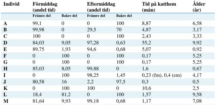 Tabell 2. Översikt över katter, utnyttjande av bur, hur länge katterna befunnit sig på katthemmet och 