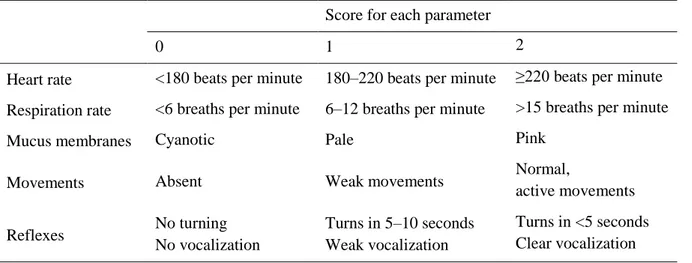 Table 1. APGAR scoring system used in this study  