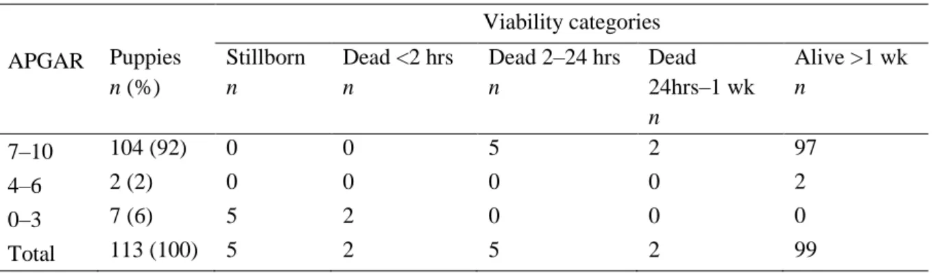 Table 2.  Distribution of mortality in puppies in different APGAR groups  Viability categories  APGAR  Puppies   n (%)  Stillborn  n  Dead &lt;2 hrs n   Dead 2–24 hrs n   Dead   24hrs–1 wk   n   Alive &gt;1 wk  n   7–10  104 (92)  0  0  5   2   97   4–6  2