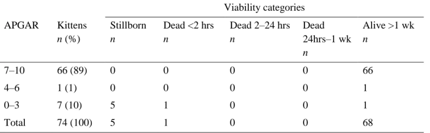 Table 3. Distribution of mortality in kittens in different APGAR groups  Viability categories  APGAR  Kittens  n (%)  Stillborn  n  Dead &lt;2 hrs n   Dead 2–24 hrs n   Dead  24hrs–1 wk  n   Alive &gt;1 wk  n  7–10  66 (89)  0  0  0   0  66   4–6  1 (1)  0