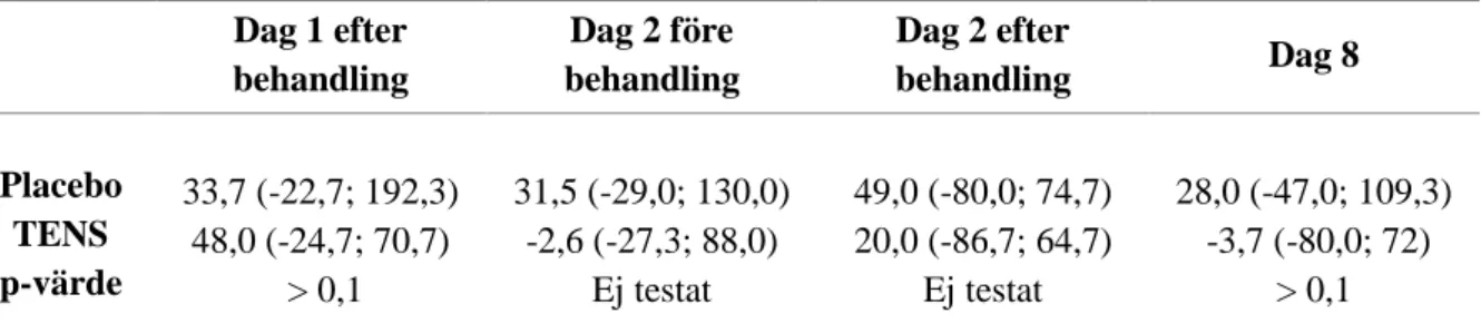 Tabell 3. Sammanställning av algometrivärden med median av differenserna i enheten kPa 