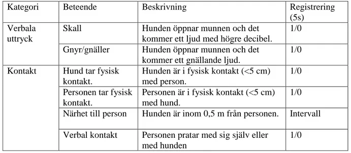 Tabell 3. Observerade beteenden vid återförening (30 sekunder) 