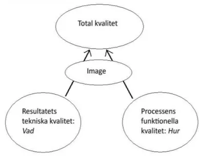 Figur 1: Grönroos modell om tjänstekvalitè (Grönroos,1984)