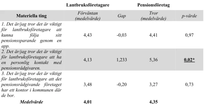 Tabell 1: Frågor och svar materiella ting (p&gt;0,05=signifikant skillnad). 