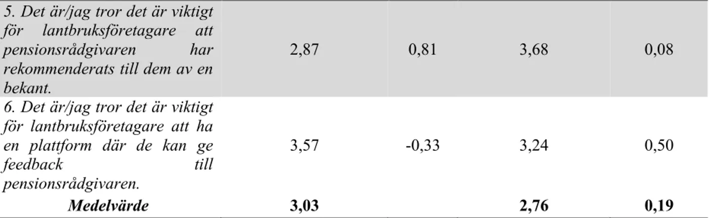 Tabell 3: Frågor och svar lyhördhet. (p &lt;0,05=signifikant skillnad) 