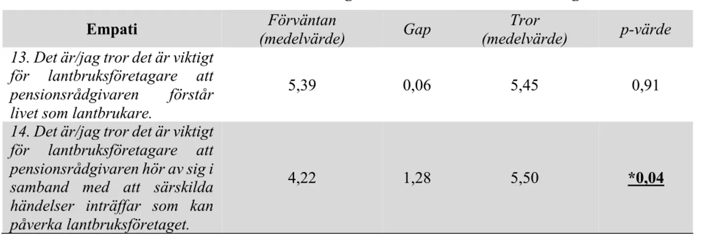 Tabell 5: Frågor och svar empati. (p &lt;0,05=signifikant skillnad) 