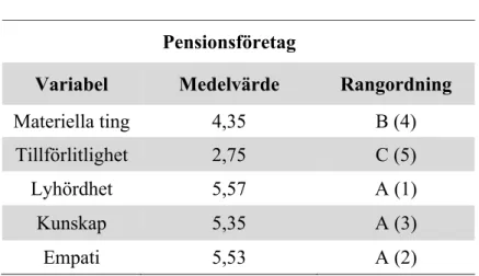 Tabell 7: Rangordning pensionsföretag 