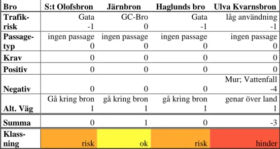 Tabell 4. Klassning av broarna S:t Olofsbron, Järnbron, Haglunds bro och Ulva Kvarnsbron