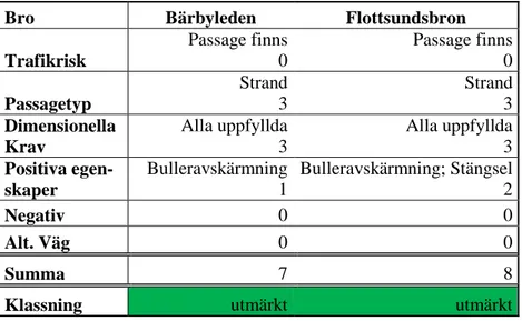 Tabell 5. Översikt Klassning och Kriterier för Flottsundbron och Bärbyleden 