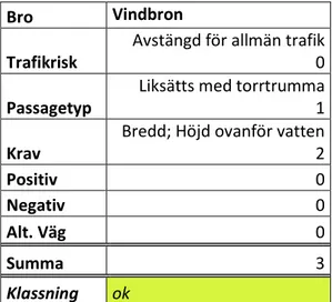Tabell 8. Översikt Klassning av Vindbron. 