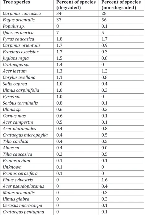 Table 7: Percentage of the trees of the degraded and non-degraded forests 