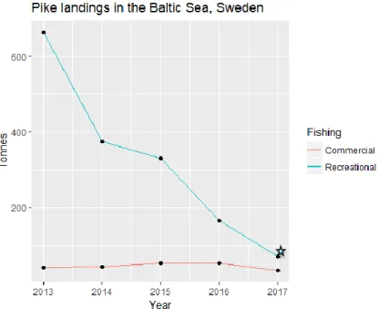 Fig 2. Pike landings, commercial and recreational, from year 2013-2017.  A contributing factor to the  decline in catches since 2013 is likely to be a reduction in fishing effort and not only changes in  stock development