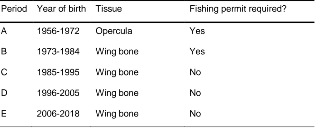 Table 1. Periods divided according to year of birth, tissue used in age determination 