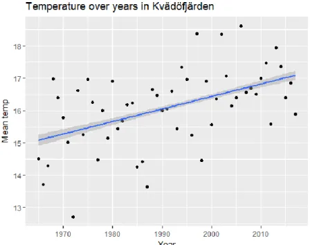 Figure 7. Mean water temperature in Kvädöfjärden over years,  
