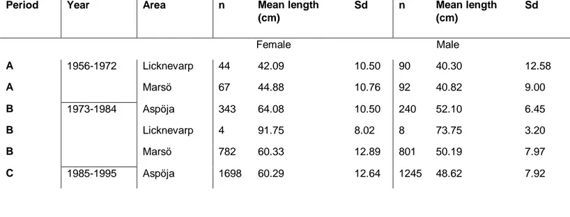 Table 3. Sample size, mean length and standard deviation at catch of female and male pikes born in different 