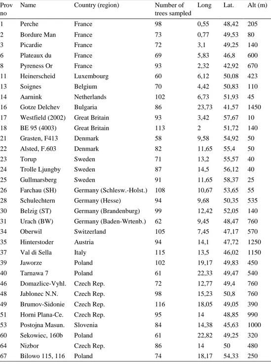 Table 1. Established provenances at Trolleholm trial site 