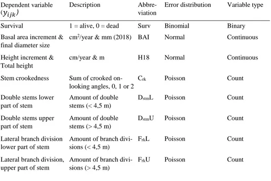 Table 2. The eight variables studied in this thesis, their abbreviations and the error distributions