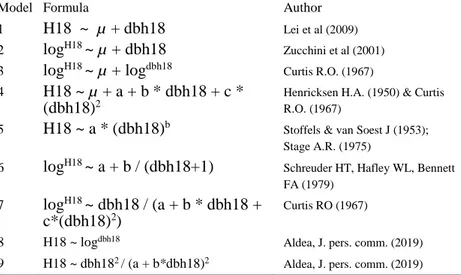 Table 3. Models suggested by previous literature describing the relationship between height and di-  ameter fitted to a linear regression