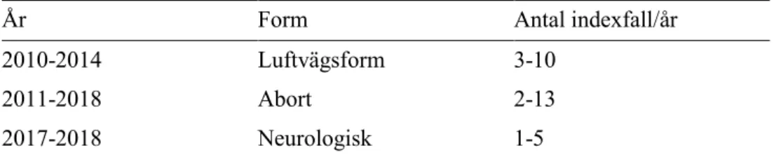 Tabell 1. Antal indexfall/år av olika former av EHV-1 under vissa årtal (Data från SVA, 2019a) 