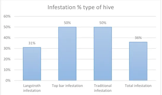 Figure 5 Diagram of occurrence of bee wax moth in each type of hive together with the total  percentage 