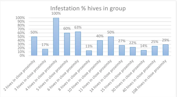 Figure 6 Percentage of infestation based on the number of hives near each other 