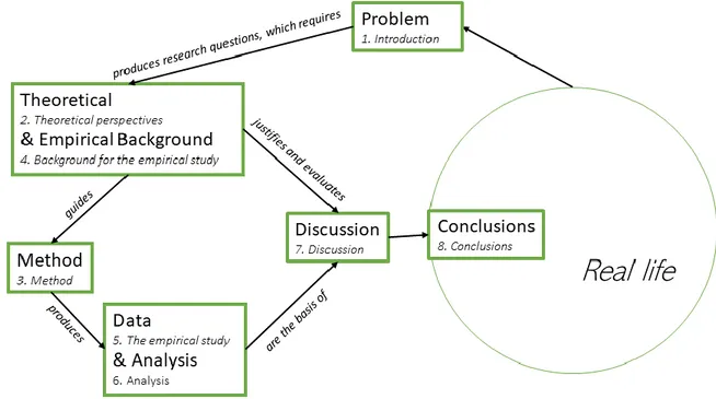 Figure 2 illustrates the skeleton of the thesis by showing the correlations between the chapters,  as well as the problems and conclusions relation to the real world