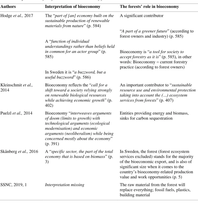 Table 1. Interpretations of the forests’ role in bioeconomy from the literature 