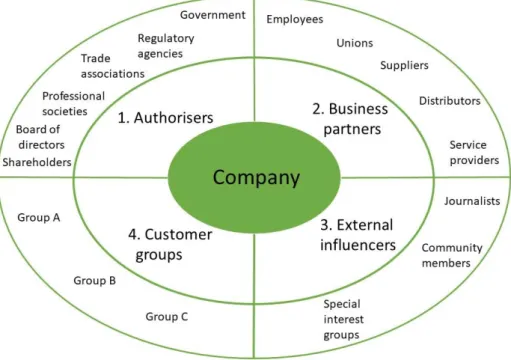 Figure 3.  The roles of stakeholders, adapted from Roberts (2003, p. 162).  