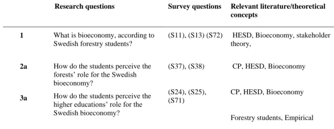 Table 2. Research questions in relation to the relevant survey questions and theory 