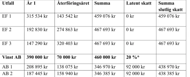 Tabell 3. Sammanställning över de båda åren.  