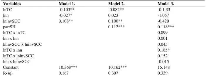 Table 1. Summary results of the regression models. 