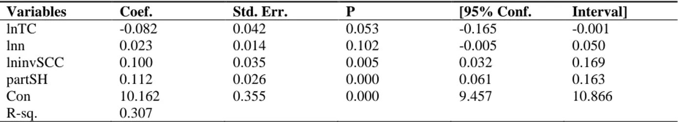 Table 3. Results from Model 2: Cobb-Douglas production function including control variable 