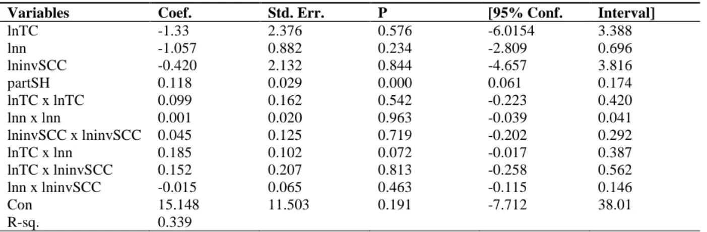 Table 4. Results from Model 3: Translog production function including control variable