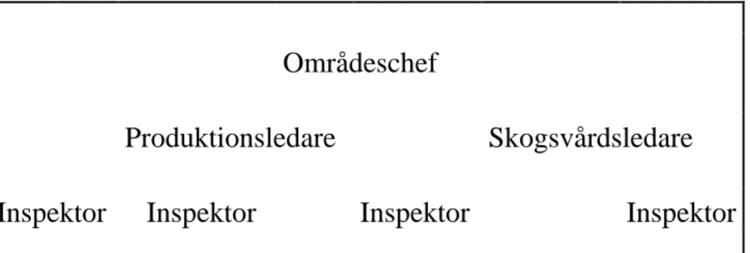 Figur 1. Beskriver uppbyggnaden på ett vanligt kontor hos Södra skogsägarna. 