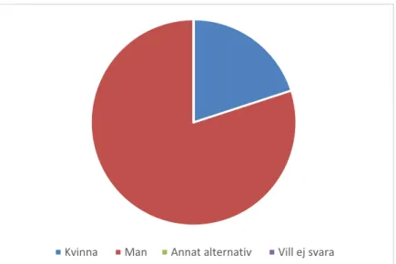 Figur 1. Andelen kvinnor, män, annat alternativ eller vill ej svara som var med i 