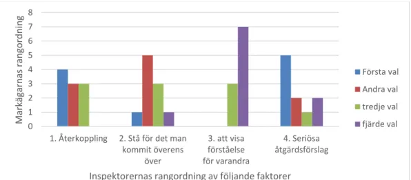 Figur 11. Beskriver vad den största påverkan vid en långsiktig affärsrelation. 