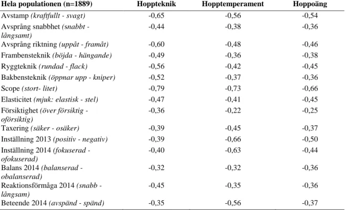 Tabell 5. Fenotypisk korrelation mellan värderande egenskaper och linjärt beskrivna egenskaper för hästar 