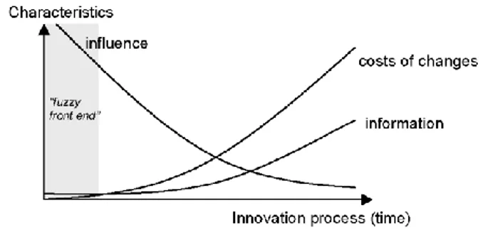 Figur 2. Ju längre innovationsprocessen går ju dyrare och svårare är det att göra förändringar  men samtidigt får man mera information om processen (Herstatt &amp; Verworn, 2001).