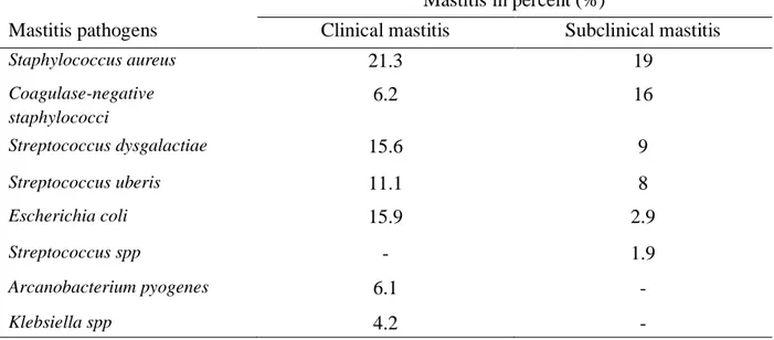 Table 1. Prevalence of mastitis pathogens in clinical and subclinical mastitis, respectively 
