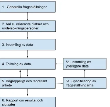 Figur 6: Egen bearbetning utifrån Bryman &amp; Bells stegtrappa i en kvalitativ studie.