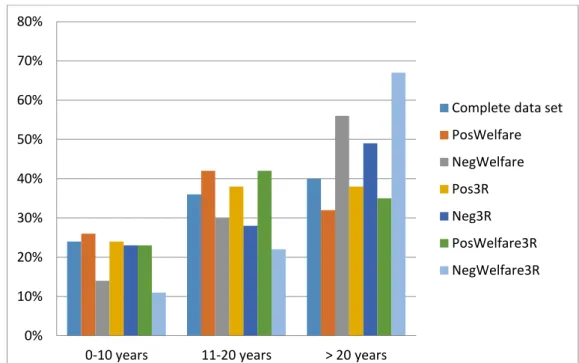 Figure 2.  Years of experience working with animal experiments for the complete data set  and for the six subgroups