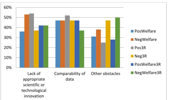 Figure 7.  The top three obstacles for replacing animals in experiments with other  methods, for the six subgroups.