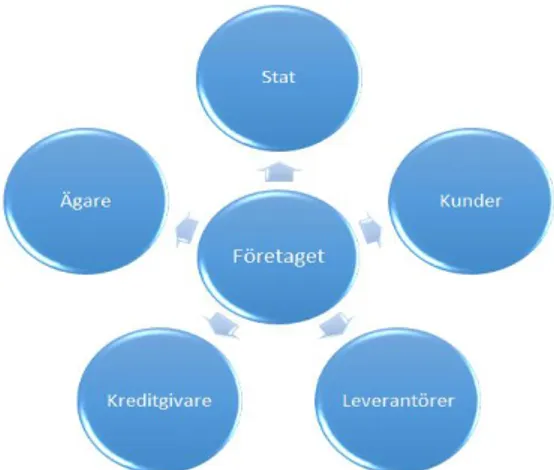 Figur 2. Intressentmodellen. Egen bearbetning. (Freeman &amp; Reed, 1983).  2.3  Inträdesbarriärer 