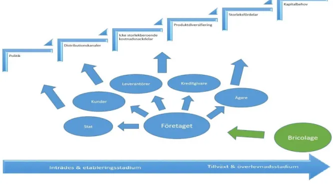 Figur 4. Studiens teoretiska syntes baserad på entreprenörskap, intressentmodellen, Porters  inträdesbarriärer och inträdes &amp; etableringsstadium följt av utvecklings &amp; 