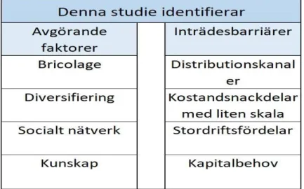 Tabell 2 nedanför sammanfattar de avgörande faktorerna för att lyckas starta lantbruksföretag  från grunden samt de inträdesbarriärer som studien identifierat