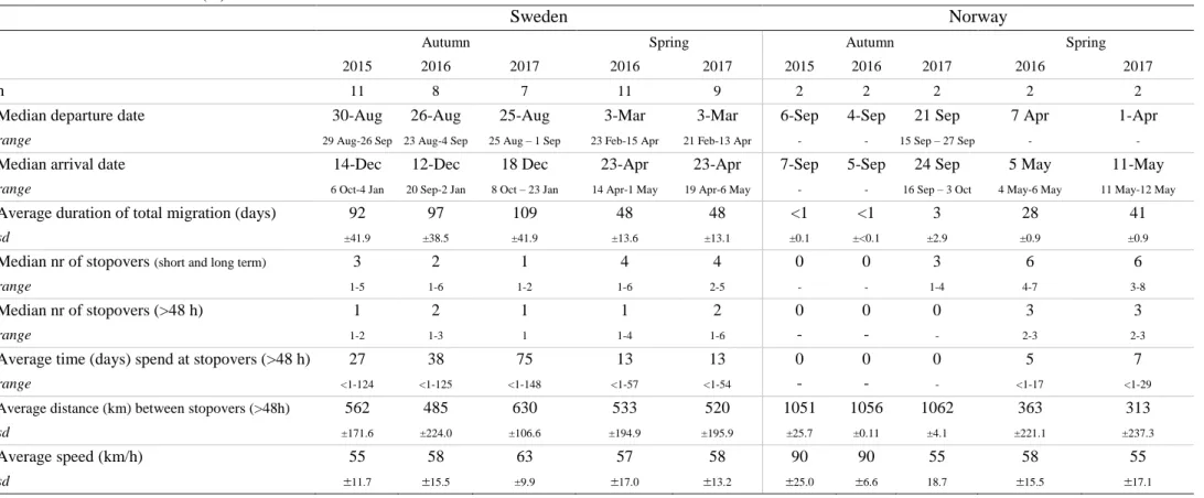Table 1: Summary of spring and autumn migration of Taiga Bean Geese breeding in northern Sweden and middle Norway