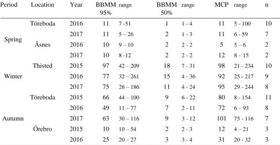 Table 2: Median home ranges in km 2  of all three years recorded as calculated by BBMM (Brownian 
