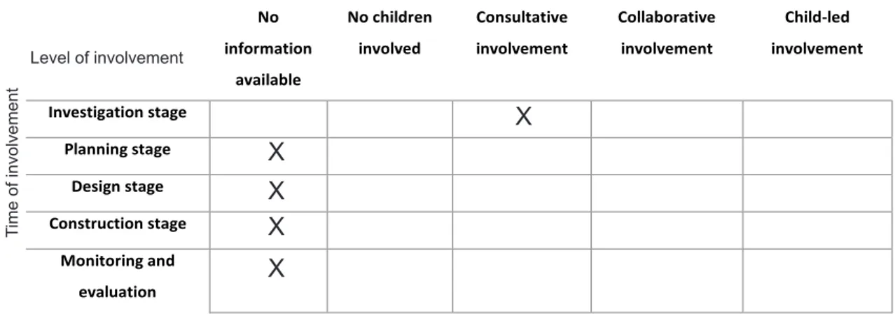 Table 5:  The scope of children’s participation; Simrishamnsbanan  Source: the author; based on Lansdown and O’Kane, Booklet 3; (2014; p.14);