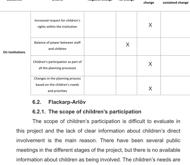 Table 7:  The outcomes of children’s participation; Simrishamnsbanan     Source: the author; based on Lansdown and O’Kane, Booklet 3; (2014; p.31);