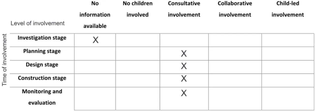 Table 11:  The scope of children’s participation; Hässleholm-Lund Source: the author; based on Lansdown and O’Kane, Booklet 3; (2014; p.14);